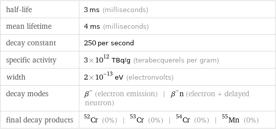 half-life | 3 ms (milliseconds) mean lifetime | 4 ms (milliseconds) decay constant | 250 per second specific activity | 3×10^12 TBq/g (terabecquerels per gram) width | 2×10^-13 eV (electronvolts) decay modes | β^- (electron emission) | β^-n (electron + delayed neutron) final decay products | Cr-52 (0%) | Cr-53 (0%) | Cr-54 (0%) | Mn-55 (0%)