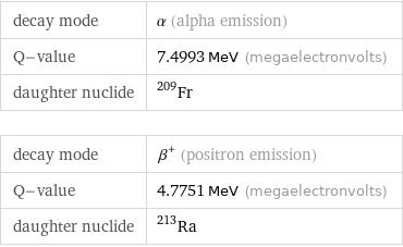 decay mode | α (alpha emission) Q-value | 7.4993 MeV (megaelectronvolts) daughter nuclide | Fr-209 decay mode | β^+ (positron emission) Q-value | 4.7751 MeV (megaelectronvolts) daughter nuclide | Ra-213