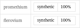 promethium | synthetic | 100% flerovium | synthetic | 100%