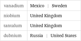 vanadium | Mexico | Sweden niobium | United Kingdom tantalum | United Kingdom dubnium | Russia | United States