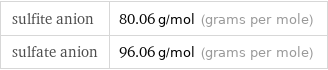 sulfite anion | 80.06 g/mol (grams per mole) sulfate anion | 96.06 g/mol (grams per mole)