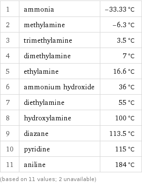 1 | ammonia | -33.33 °C 2 | methylamine | -6.3 °C 3 | trimethylamine | 3.5 °C 4 | dimethylamine | 7 °C 5 | ethylamine | 16.6 °C 6 | ammonium hydroxide | 36 °C 7 | diethylamine | 55 °C 8 | hydroxylamine | 100 °C 9 | diazane | 113.5 °C 10 | pyridine | 115 °C 11 | aniline | 184 °C (based on 11 values; 2 unavailable)