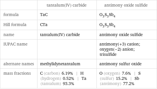  | tantalum(IV) carbide | antimony oxide sulfide formula | TaC | O_3S_3Sb_4 Hill formula | CTa | O_3S_3Sb_4 name | tantalum(IV) carbide | antimony oxide sulfide IUPAC name | | antimony(+3) cation; oxygen(-2) anion; trisulfide alternate names | methylidynetantalum | antimony sulfur oxide mass fractions | C (carbon) 6.19% | H (hydrogen) 0.52% | Ta (tantalum) 93.3% | O (oxygen) 7.6% | S (sulfur) 15.2% | Sb (antimony) 77.2%