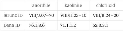  | anorthite | kaolinite | chloritoid Strunz ID | VIII/J.07-70 | VIII/H.25-10 | VIII/B.24-20 Dana ID | 76.1.3.6 | 71.1.1.2 | 52.3.3.1