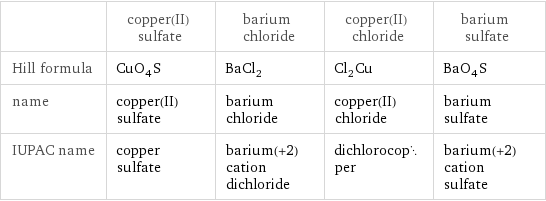  | copper(II) sulfate | barium chloride | copper(II) chloride | barium sulfate Hill formula | CuO_4S | BaCl_2 | Cl_2Cu | BaO_4S name | copper(II) sulfate | barium chloride | copper(II) chloride | barium sulfate IUPAC name | copper sulfate | barium(+2) cation dichloride | dichlorocopper | barium(+2) cation sulfate