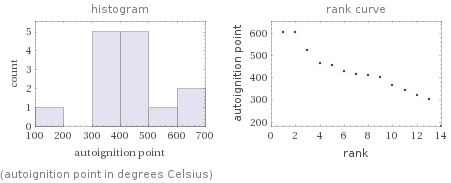   (autoignition point in degrees Celsius)