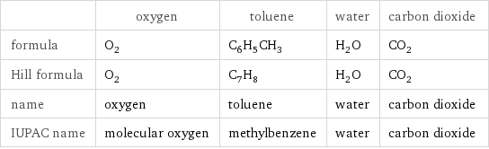  | oxygen | toluene | water | carbon dioxide formula | O_2 | C_6H_5CH_3 | H_2O | CO_2 Hill formula | O_2 | C_7H_8 | H_2O | CO_2 name | oxygen | toluene | water | carbon dioxide IUPAC name | molecular oxygen | methylbenzene | water | carbon dioxide