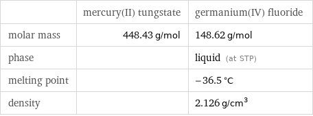  | mercury(II) tungstate | germanium(IV) fluoride molar mass | 448.43 g/mol | 148.62 g/mol phase | | liquid (at STP) melting point | | -36.5 °C density | | 2.126 g/cm^3