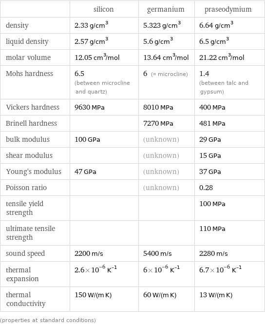  | silicon | germanium | praseodymium density | 2.33 g/cm^3 | 5.323 g/cm^3 | 6.64 g/cm^3 liquid density | 2.57 g/cm^3 | 5.6 g/cm^3 | 6.5 g/cm^3 molar volume | 12.05 cm^3/mol | 13.64 cm^3/mol | 21.22 cm^3/mol Mohs hardness | 6.5 (between microcline and quartz) | 6 (≈ microcline) | 1.4 (between talc and gypsum) Vickers hardness | 9630 MPa | 8010 MPa | 400 MPa Brinell hardness | | 7270 MPa | 481 MPa bulk modulus | 100 GPa | (unknown) | 29 GPa shear modulus | | (unknown) | 15 GPa Young's modulus | 47 GPa | (unknown) | 37 GPa Poisson ratio | | (unknown) | 0.28 tensile yield strength | | | 100 MPa ultimate tensile strength | | | 110 MPa sound speed | 2200 m/s | 5400 m/s | 2280 m/s thermal expansion | 2.6×10^-6 K^(-1) | 6×10^-6 K^(-1) | 6.7×10^-6 K^(-1) thermal conductivity | 150 W/(m K) | 60 W/(m K) | 13 W/(m K) (properties at standard conditions)