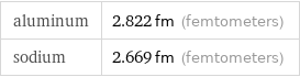 aluminum | 2.822 fm (femtometers) sodium | 2.669 fm (femtometers)