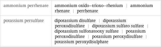 ammonium perrhenate | ammonium oxido-trioxo-rhenium | ammonium rhenate | perrhenate potassium persulfate | dipotassium disulfate | dipotassium peroxodisulfate | dipotassium sulfato sulfate | dipotassium sulfonatooxy sulfate | potassium peroxodisulfate | potassium peroxydisulfate | potassium peroxydisulphate