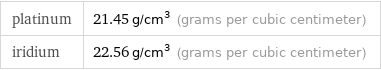 platinum | 21.45 g/cm^3 (grams per cubic centimeter) iridium | 22.56 g/cm^3 (grams per cubic centimeter)