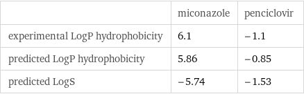  | miconazole | penciclovir experimental LogP hydrophobicity | 6.1 | -1.1 predicted LogP hydrophobicity | 5.86 | -0.85 predicted LogS | -5.74 | -1.53
