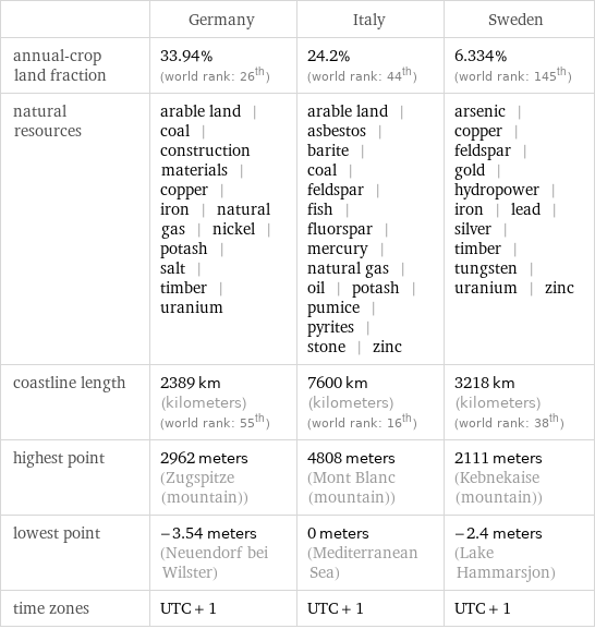  | Germany | Italy | Sweden annual-crop land fraction | 33.94% (world rank: 26th) | 24.2% (world rank: 44th) | 6.334% (world rank: 145th) natural resources | arable land | coal | construction materials | copper | iron | natural gas | nickel | potash | salt | timber | uranium | arable land | asbestos | barite | coal | feldspar | fish | fluorspar | mercury | natural gas | oil | potash | pumice | pyrites | stone | zinc | arsenic | copper | feldspar | gold | hydropower | iron | lead | silver | timber | tungsten | uranium | zinc coastline length | 2389 km (kilometers) (world rank: 55th) | 7600 km (kilometers) (world rank: 16th) | 3218 km (kilometers) (world rank: 38th) highest point | 2962 meters (Zugspitze (mountain)) | 4808 meters (Mont Blanc (mountain)) | 2111 meters (Kebnekaise (mountain)) lowest point | -3.54 meters (Neuendorf bei Wilster) | 0 meters (Mediterranean Sea) | -2.4 meters (Lake Hammarsjon) time zones | UTC + 1 | UTC + 1 | UTC + 1