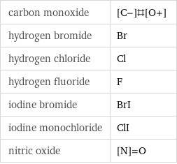 carbon monoxide | [C-]#[O+] hydrogen bromide | Br hydrogen chloride | Cl hydrogen fluoride | F iodine bromide | BrI iodine monochloride | ClI nitric oxide | [N]=O