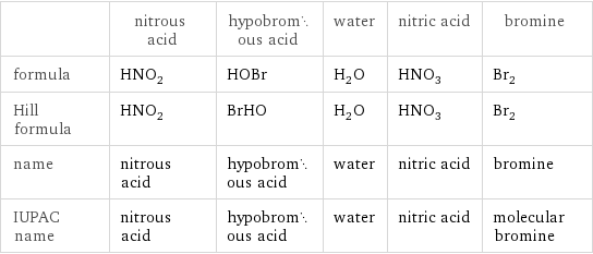  | nitrous acid | hypobromous acid | water | nitric acid | bromine formula | HNO_2 | HOBr | H_2O | HNO_3 | Br_2 Hill formula | HNO_2 | BrHO | H_2O | HNO_3 | Br_2 name | nitrous acid | hypobromous acid | water | nitric acid | bromine IUPAC name | nitrous acid | hypobromous acid | water | nitric acid | molecular bromine