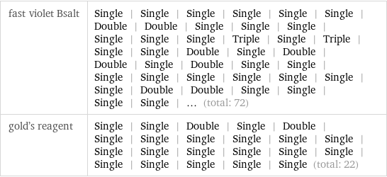 fast violet Bsalt | Single | Single | Single | Single | Single | Single | Double | Double | Single | Single | Single | Single | Single | Single | Triple | Single | Triple | Single | Single | Double | Single | Double | Double | Single | Double | Single | Single | Single | Single | Single | Single | Single | Single | Single | Double | Double | Single | Single | Single | Single | ... (total: 72) gold's reagent | Single | Single | Double | Single | Double | Single | Single | Single | Single | Single | Single | Single | Single | Single | Single | Single | Single | Single | Single | Single | Single | Single (total: 22)