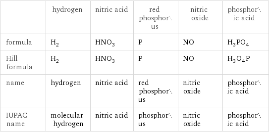  | hydrogen | nitric acid | red phosphorus | nitric oxide | phosphoric acid formula | H_2 | HNO_3 | P | NO | H_3PO_4 Hill formula | H_2 | HNO_3 | P | NO | H_3O_4P name | hydrogen | nitric acid | red phosphorus | nitric oxide | phosphoric acid IUPAC name | molecular hydrogen | nitric acid | phosphorus | nitric oxide | phosphoric acid