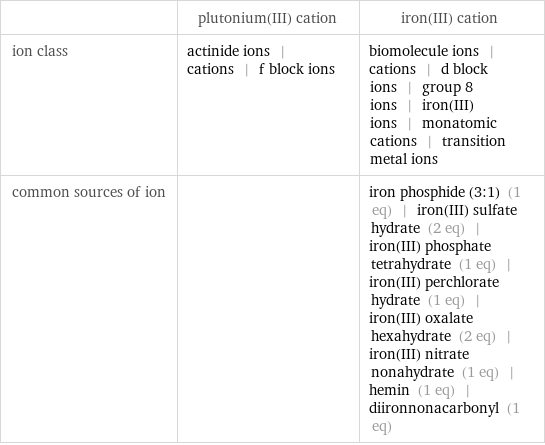  | plutonium(III) cation | iron(III) cation ion class | actinide ions | cations | f block ions | biomolecule ions | cations | d block ions | group 8 ions | iron(III) ions | monatomic cations | transition metal ions common sources of ion | | iron phosphide (3:1) (1 eq) | iron(III) sulfate hydrate (2 eq) | iron(III) phosphate tetrahydrate (1 eq) | iron(III) perchlorate hydrate (1 eq) | iron(III) oxalate hexahydrate (2 eq) | iron(III) nitrate nonahydrate (1 eq) | hemin (1 eq) | diironnonacarbonyl (1 eq)