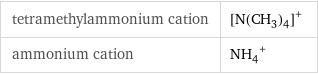 tetramethylammonium cation | ([N(CH_3)_4])^+ ammonium cation | (NH_4)^+