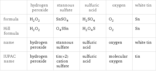  | hydrogen peroxide | stannous sulfate | sulfuric acid | oxygen | white tin formula | H_2O_2 | SnSO_4 | H_2SO_4 | O_2 | Sn Hill formula | H_2O_2 | O_4SSn | H_2O_4S | O_2 | Sn name | hydrogen peroxide | stannous sulfate | sulfuric acid | oxygen | white tin IUPAC name | hydrogen peroxide | tin(+2) cation sulfate | sulfuric acid | molecular oxygen | tin