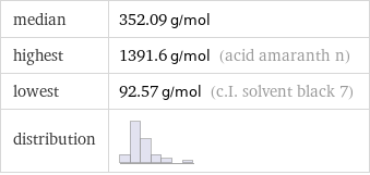 median | 352.09 g/mol highest | 1391.6 g/mol (acid amaranth n) lowest | 92.57 g/mol (c.I. solvent black 7) distribution | 