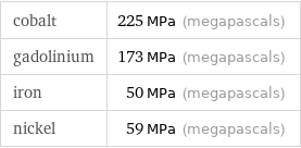 cobalt | 225 MPa (megapascals) gadolinium | 173 MPa (megapascals) iron | 50 MPa (megapascals) nickel | 59 MPa (megapascals)