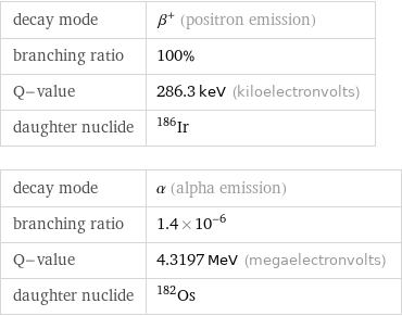 decay mode | β^+ (positron emission) branching ratio | 100% Q-value | 286.3 keV (kiloelectronvolts) daughter nuclide | Ir-186 decay mode | α (alpha emission) branching ratio | 1.4×10^-6 Q-value | 4.3197 MeV (megaelectronvolts) daughter nuclide | Os-182