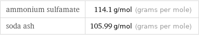 ammonium sulfamate | 114.1 g/mol (grams per mole) soda ash | 105.99 g/mol (grams per mole)