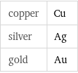 copper | Cu silver | Ag gold | Au