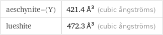 aeschynite-(Y) | 421.4 Å^3 (cubic ångströms) lueshite | 472.3 Å^3 (cubic ångströms)