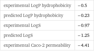 experimental LogP hydrophobicity | -0.5 predicted LogP hydrophobicity | -0.23 experimental LogS | -0.97 predicted LogS | -1.25 experimental Caco-2 permeability | -4.41