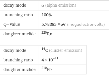 decay mode | α (alpha emission) branching ratio | 100% Q-value | 5.78885 MeV (megaelectronvolts) daughter nuclide | Rn-220 decay mode | ^14C (cluster emission) branching ratio | 4×10^-11 daughter nuclide | Pb-210