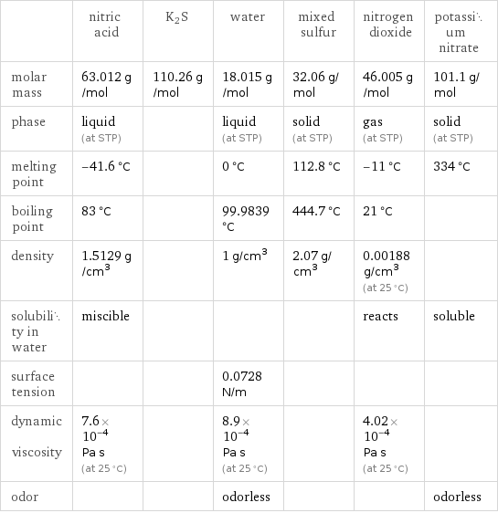  | nitric acid | K2S | water | mixed sulfur | nitrogen dioxide | potassium nitrate molar mass | 63.012 g/mol | 110.26 g/mol | 18.015 g/mol | 32.06 g/mol | 46.005 g/mol | 101.1 g/mol phase | liquid (at STP) | | liquid (at STP) | solid (at STP) | gas (at STP) | solid (at STP) melting point | -41.6 °C | | 0 °C | 112.8 °C | -11 °C | 334 °C boiling point | 83 °C | | 99.9839 °C | 444.7 °C | 21 °C |  density | 1.5129 g/cm^3 | | 1 g/cm^3 | 2.07 g/cm^3 | 0.00188 g/cm^3 (at 25 °C) |  solubility in water | miscible | | | | reacts | soluble surface tension | | | 0.0728 N/m | | |  dynamic viscosity | 7.6×10^-4 Pa s (at 25 °C) | | 8.9×10^-4 Pa s (at 25 °C) | | 4.02×10^-4 Pa s (at 25 °C) |  odor | | | odorless | | | odorless