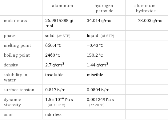  | aluminum | hydrogen peroxide | aluminum hydroxide molar mass | 26.9815385 g/mol | 34.014 g/mol | 78.003 g/mol phase | solid (at STP) | liquid (at STP) |  melting point | 660.4 °C | -0.43 °C |  boiling point | 2460 °C | 150.2 °C |  density | 2.7 g/cm^3 | 1.44 g/cm^3 |  solubility in water | insoluble | miscible |  surface tension | 0.817 N/m | 0.0804 N/m |  dynamic viscosity | 1.5×10^-4 Pa s (at 760 °C) | 0.001249 Pa s (at 20 °C) |  odor | odorless | | 