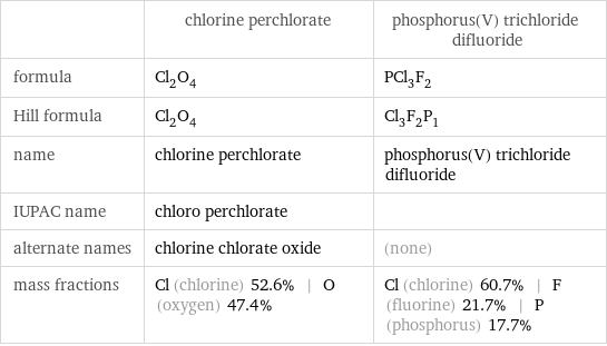  | chlorine perchlorate | phosphorus(V) trichloride difluoride formula | Cl_2O_4 | PCl_3F_2 Hill formula | Cl_2O_4 | Cl_3F_2P_1 name | chlorine perchlorate | phosphorus(V) trichloride difluoride IUPAC name | chloro perchlorate |  alternate names | chlorine chlorate oxide | (none) mass fractions | Cl (chlorine) 52.6% | O (oxygen) 47.4% | Cl (chlorine) 60.7% | F (fluorine) 21.7% | P (phosphorus) 17.7%