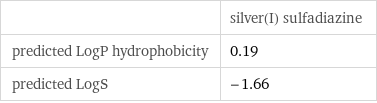  | silver(I) sulfadiazine predicted LogP hydrophobicity | 0.19 predicted LogS | -1.66