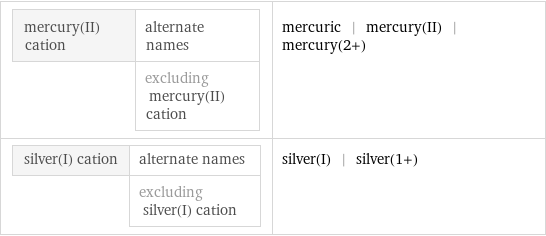 mercury(II) cation | alternate names  | excluding mercury(II) cation | mercuric | mercury(II) | mercury(2+) silver(I) cation | alternate names  | excluding silver(I) cation | silver(I) | silver(1+)