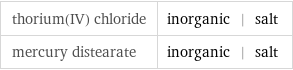 thorium(IV) chloride | inorganic | salt mercury distearate | inorganic | salt