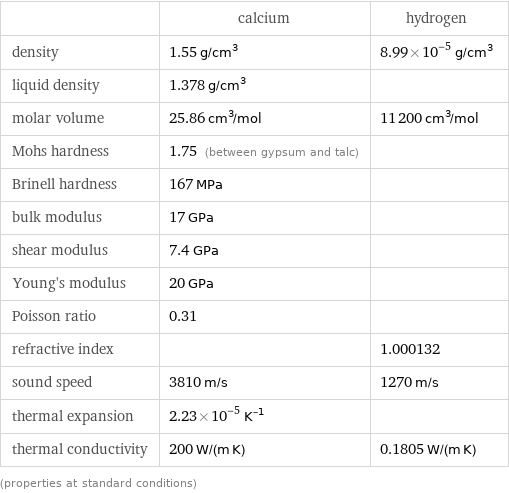  | calcium | hydrogen density | 1.55 g/cm^3 | 8.99×10^-5 g/cm^3 liquid density | 1.378 g/cm^3 |  molar volume | 25.86 cm^3/mol | 11200 cm^3/mol Mohs hardness | 1.75 (between gypsum and talc) |  Brinell hardness | 167 MPa |  bulk modulus | 17 GPa |  shear modulus | 7.4 GPa |  Young's modulus | 20 GPa |  Poisson ratio | 0.31 |  refractive index | | 1.000132 sound speed | 3810 m/s | 1270 m/s thermal expansion | 2.23×10^-5 K^(-1) |  thermal conductivity | 200 W/(m K) | 0.1805 W/(m K) (properties at standard conditions)