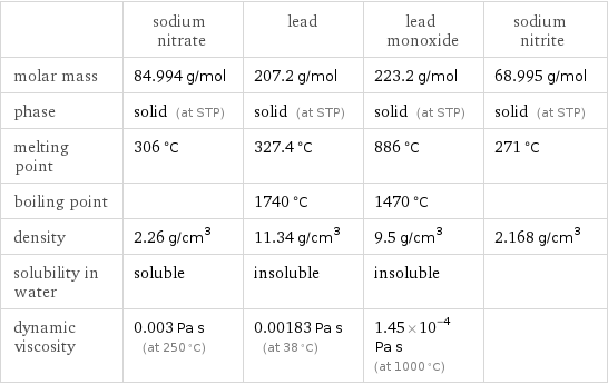  | sodium nitrate | lead | lead monoxide | sodium nitrite molar mass | 84.994 g/mol | 207.2 g/mol | 223.2 g/mol | 68.995 g/mol phase | solid (at STP) | solid (at STP) | solid (at STP) | solid (at STP) melting point | 306 °C | 327.4 °C | 886 °C | 271 °C boiling point | | 1740 °C | 1470 °C |  density | 2.26 g/cm^3 | 11.34 g/cm^3 | 9.5 g/cm^3 | 2.168 g/cm^3 solubility in water | soluble | insoluble | insoluble |  dynamic viscosity | 0.003 Pa s (at 250 °C) | 0.00183 Pa s (at 38 °C) | 1.45×10^-4 Pa s (at 1000 °C) | 