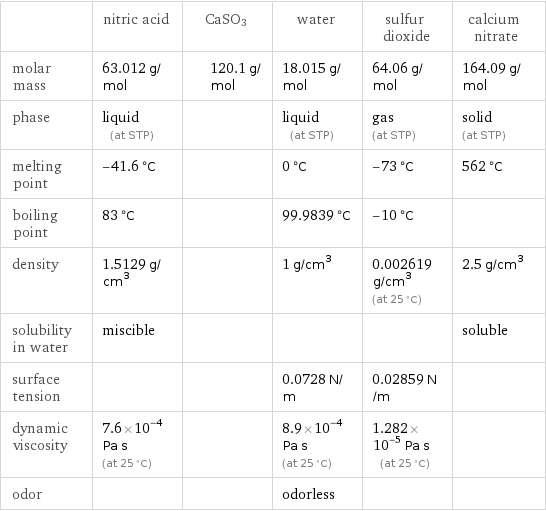  | nitric acid | CaSO3 | water | sulfur dioxide | calcium nitrate molar mass | 63.012 g/mol | 120.1 g/mol | 18.015 g/mol | 64.06 g/mol | 164.09 g/mol phase | liquid (at STP) | | liquid (at STP) | gas (at STP) | solid (at STP) melting point | -41.6 °C | | 0 °C | -73 °C | 562 °C boiling point | 83 °C | | 99.9839 °C | -10 °C |  density | 1.5129 g/cm^3 | | 1 g/cm^3 | 0.002619 g/cm^3 (at 25 °C) | 2.5 g/cm^3 solubility in water | miscible | | | | soluble surface tension | | | 0.0728 N/m | 0.02859 N/m |  dynamic viscosity | 7.6×10^-4 Pa s (at 25 °C) | | 8.9×10^-4 Pa s (at 25 °C) | 1.282×10^-5 Pa s (at 25 °C) |  odor | | | odorless | | 