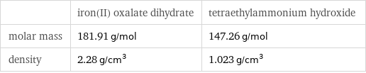 | iron(II) oxalate dihydrate | tetraethylammonium hydroxide molar mass | 181.91 g/mol | 147.26 g/mol density | 2.28 g/cm^3 | 1.023 g/cm^3