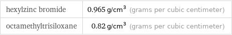 hexylzinc bromide | 0.965 g/cm^3 (grams per cubic centimeter) octamethyltrisiloxane | 0.82 g/cm^3 (grams per cubic centimeter)