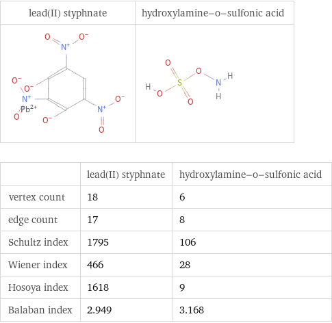   | lead(II) styphnate | hydroxylamine-o-sulfonic acid vertex count | 18 | 6 edge count | 17 | 8 Schultz index | 1795 | 106 Wiener index | 466 | 28 Hosoya index | 1618 | 9 Balaban index | 2.949 | 3.168