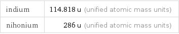 indium | 114.818 u (unified atomic mass units) nihonium | 286 u (unified atomic mass units)