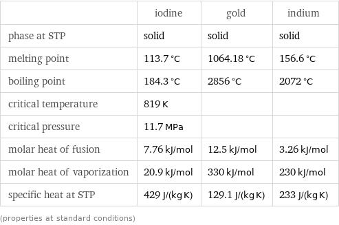  | iodine | gold | indium phase at STP | solid | solid | solid melting point | 113.7 °C | 1064.18 °C | 156.6 °C boiling point | 184.3 °C | 2856 °C | 2072 °C critical temperature | 819 K | |  critical pressure | 11.7 MPa | |  molar heat of fusion | 7.76 kJ/mol | 12.5 kJ/mol | 3.26 kJ/mol molar heat of vaporization | 20.9 kJ/mol | 330 kJ/mol | 230 kJ/mol specific heat at STP | 429 J/(kg K) | 129.1 J/(kg K) | 233 J/(kg K) (properties at standard conditions)