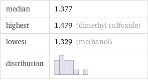 median | 1.377 highest | 1.479 (dimethyl sulfoxide) lowest | 1.329 (methanol) distribution | 