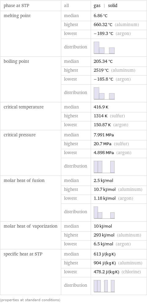 phase at STP | all | gas | solid melting point | median | 6.86 °C  | highest | 660.32 °C (aluminum)  | lowest | -189.3 °C (argon)  | distribution |  boiling point | median | 205.34 °C  | highest | 2519 °C (aluminum)  | lowest | -185.8 °C (argon)  | distribution |  critical temperature | median | 416.9 K  | highest | 1314 K (sulfur)  | lowest | 150.87 K (argon) critical pressure | median | 7.991 MPa  | highest | 20.7 MPa (sulfur)  | lowest | 4.898 MPa (argon)  | distribution |  molar heat of fusion | median | 2.5 kJ/mol  | highest | 10.7 kJ/mol (aluminum)  | lowest | 1.18 kJ/mol (argon)  | distribution |  molar heat of vaporization | median | 10 kJ/mol  | highest | 293 kJ/mol (aluminum)  | lowest | 6.5 kJ/mol (argon) specific heat at STP | median | 613 J/(kg K)  | highest | 904 J/(kg K) (aluminum)  | lowest | 478.2 J/(kg K) (chlorine)  | distribution |  (properties at standard conditions)