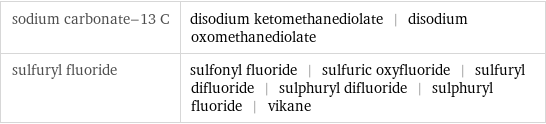 sodium carbonate-13 C | disodium ketomethanediolate | disodium oxomethanediolate sulfuryl fluoride | sulfonyl fluoride | sulfuric oxyfluoride | sulfuryl difluoride | sulphuryl difluoride | sulphuryl fluoride | vikane